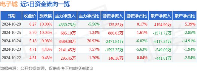 电子城（600658）10月28日主力资金净卖出433075万元