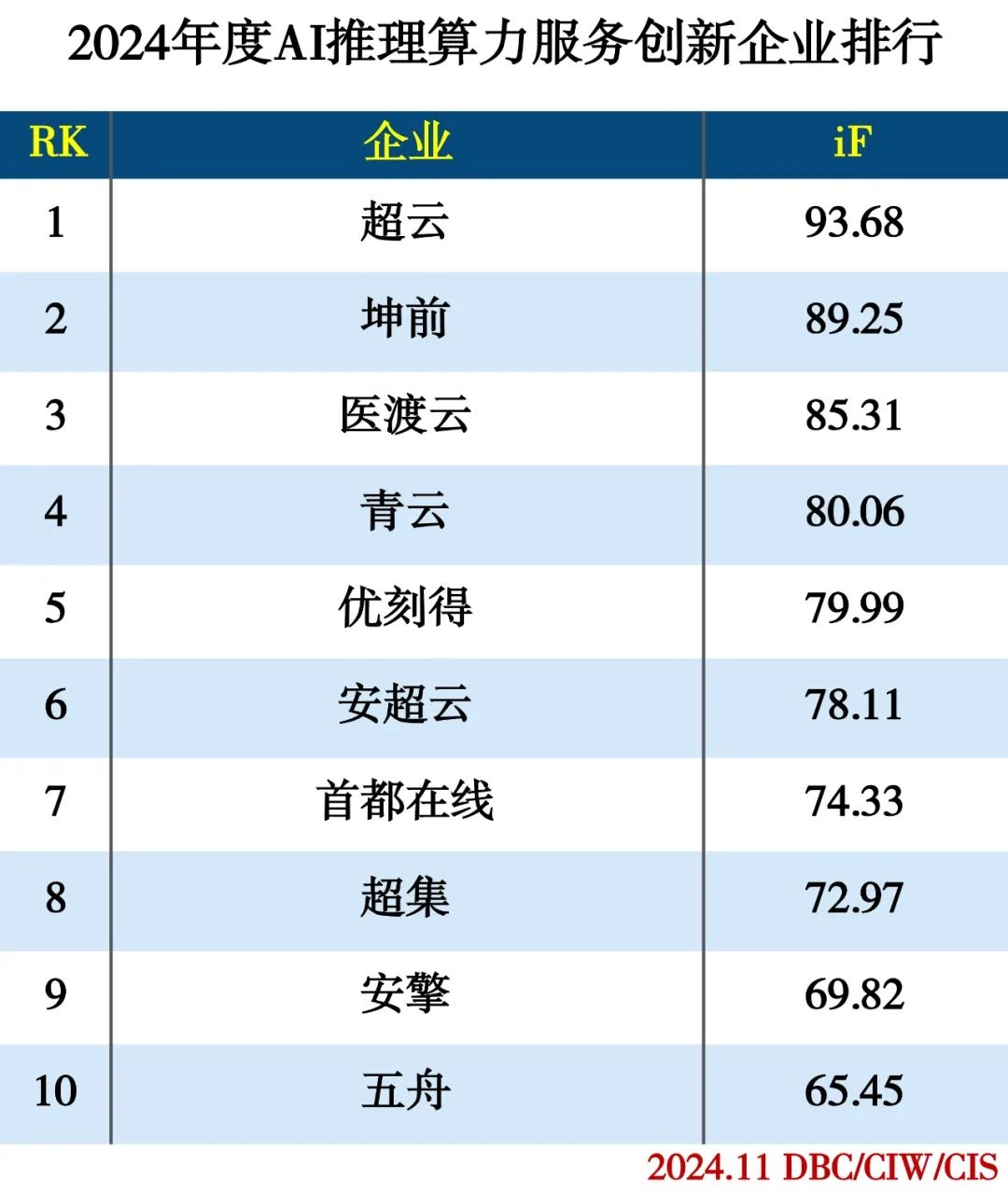 九游娱乐：2024年度AI推理算力服务创新企业排行发布超云荣登榜首
