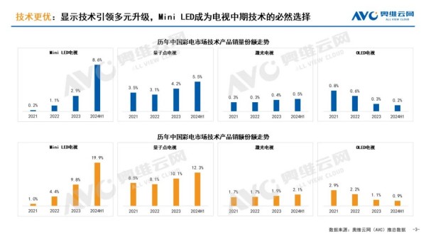 存量竞争下的电视行业看三大发展趋势如何重塑产品结构？