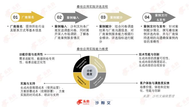 沙利文联合头豹发布《2024年中国生成式AI行业最佳应用实践(图4)
