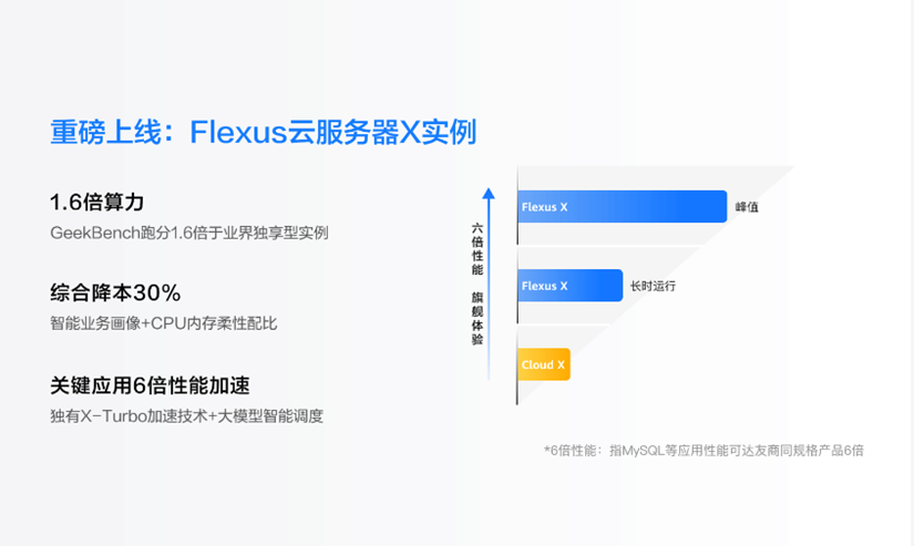 828加速数字化转型！华为云FlexusX实例3重优势上云无忧