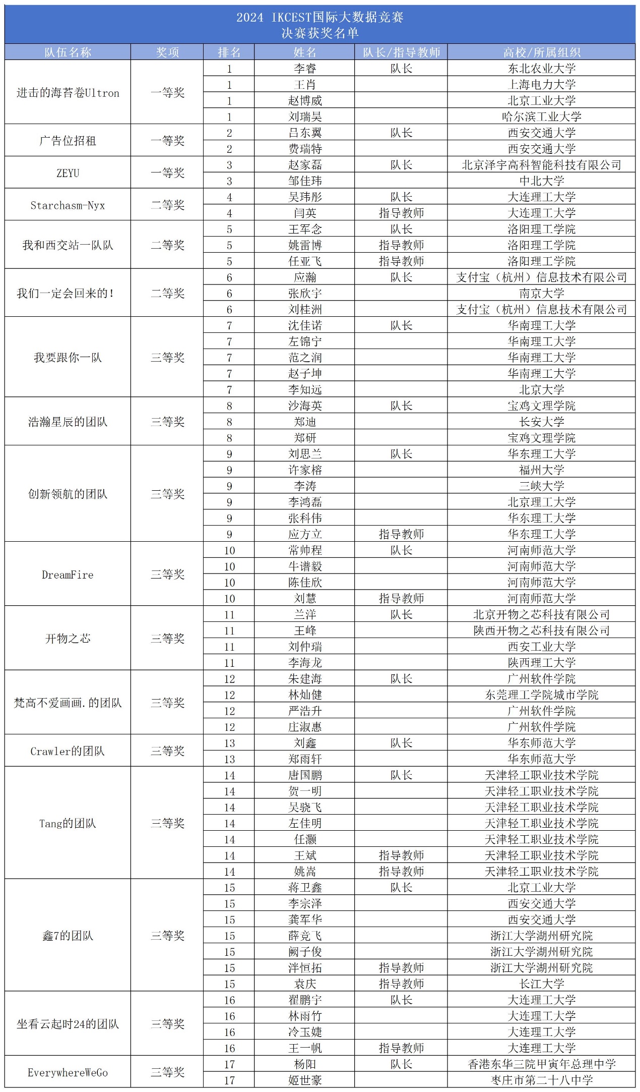 13岁中学生闯入AI大学生算法竞技场！2024IKCEST国际大数据竞赛巅峰对决(图7)