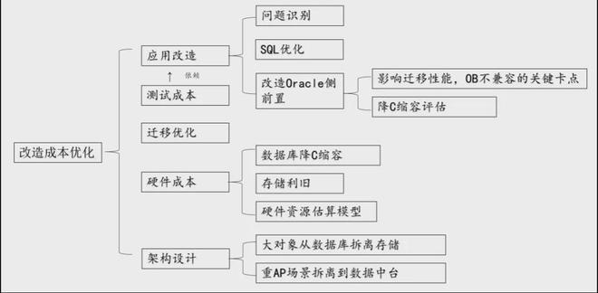 案例中国太保集团数字化转型中基于OceanBase数据库的降本策略