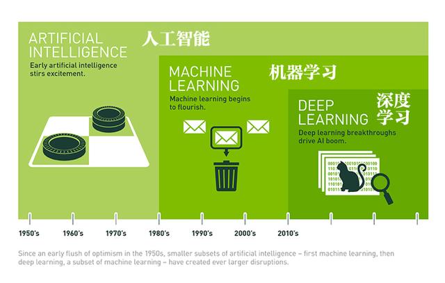 九游娱乐文化：人工智能、机器学习和深度学习有何不同？
