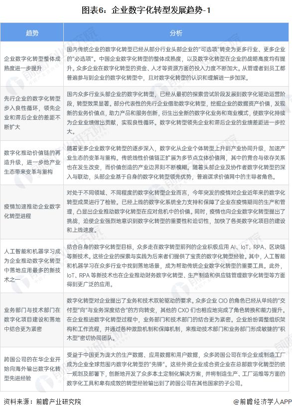 九游娱乐文化：2023年中国企业数字化转型现状与发展趋势分析企业数字化转型推动经济持续发展【组图】(图6)