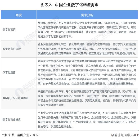 九游娱乐文化：2023年中国企业数字化转型现状与发展趋势分析企业数字化转型推动经济持续发展【组图】(图2)