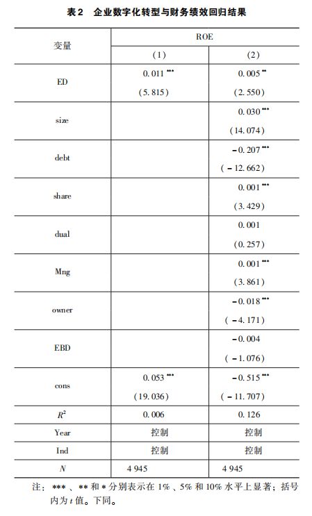 《财务管理研究》阮磊路静宜丨数字化转型与企业财务绩效：作用效果与机理分析(图3)