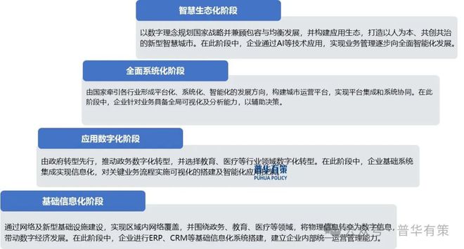 2024-2030年数字化转型行业细分市场分析及投资前景预测报告(图5)