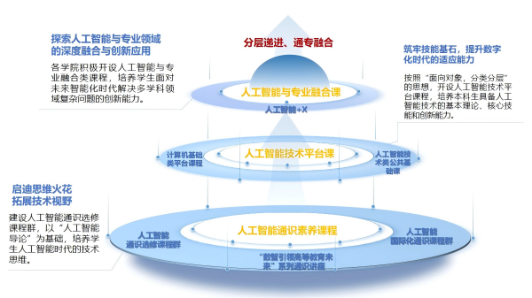 【改革进行时】教育数字化融合赋能教育教学综合改革(图3)