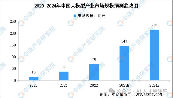 年终盘点2024年AI大模型市场现状、发展趋势、产业链深度分析(图2)