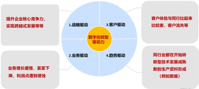 怎么看待数字化转型是大势所趋？
