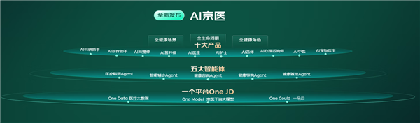 业内首个！京东发布“AI京医”大模型：准确率达995%