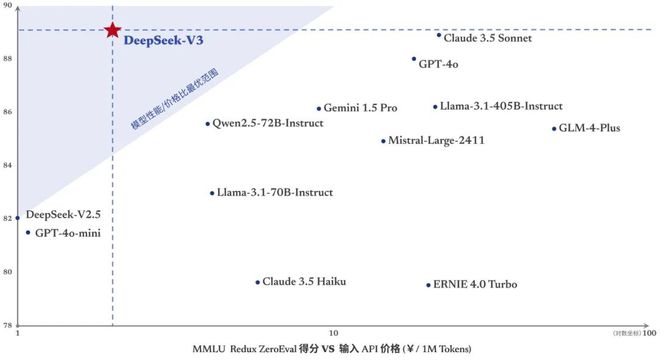 重磅！“AI界拼多多”再发力国产大模型DeepSeek-V3开源后刷屏总训练成本557万美元性能比肩GPT-4o(图11)