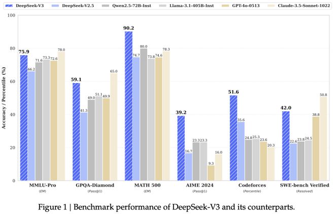 重磅！“AI界拼多多”再发力国产大模型DeepSeek-V3开源后刷屏总训练成本557万美元性能比肩GPT-4o(图8)