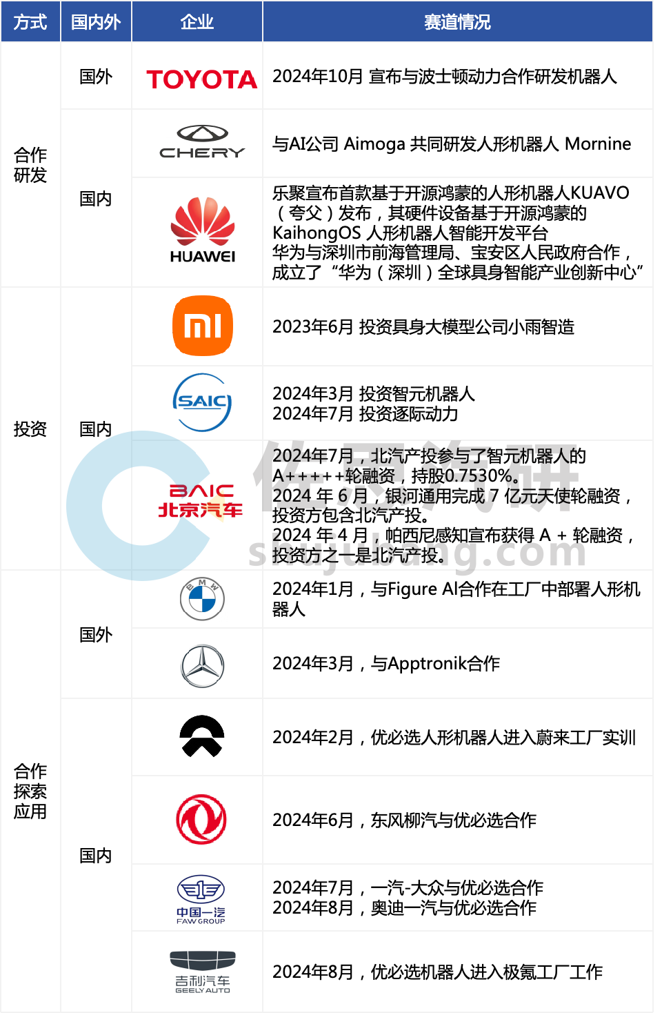 从汽车产业迈向具身智能：共通性与差异化布局的深度探索(图2)