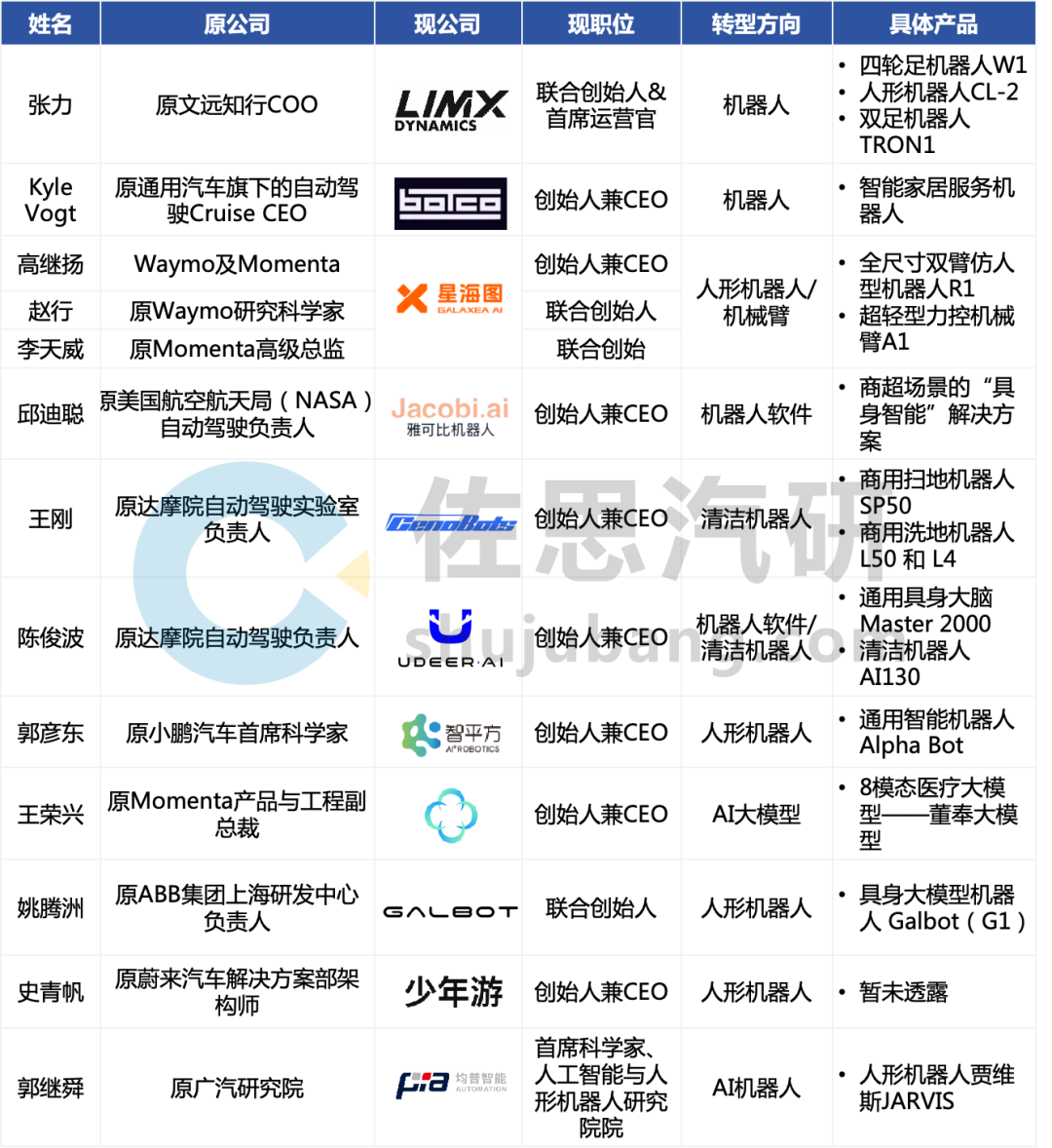 从汽车产业迈向具身智能：共通性与差异化布局的深度探索(图6)