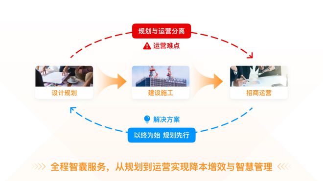 九游娱乐文化：为320家园区提供服务他以数字化赋能园区定义运营新未来(图7)