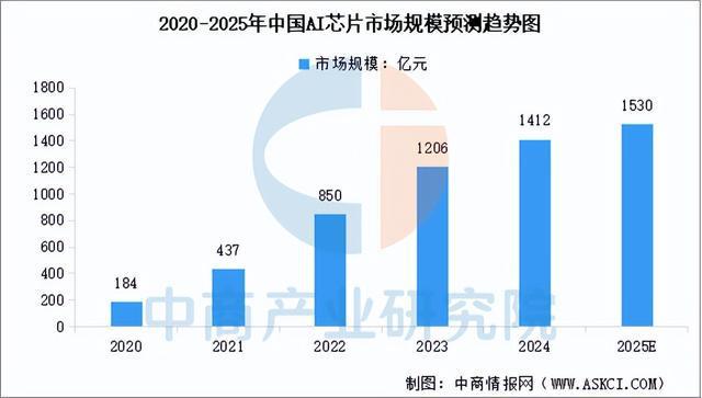 九游娱乐文化：2025年中国AI芯片行业市场前景预测研究报告（简版）(图3)