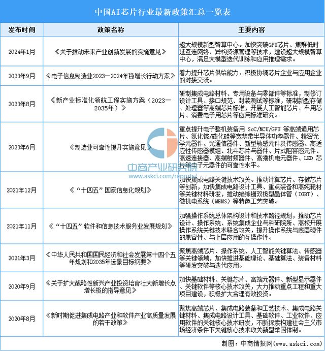 九游娱乐文化：2025年中国AI芯片行业市场前景预测研究报告（简版）(图2)