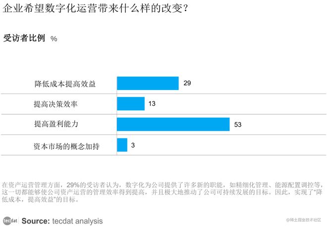 数字化运营白皮书报告PDF合集分享（附原数据表）(图1)