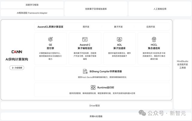 九游娱乐文化：DeepSeek算力卡脖子高校AI研究遇瓶颈？华为联合15校给出最强解法(图5)