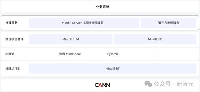 九游娱乐文化：DeepSeek算力卡脖子高校AI研究遇瓶颈？华为联合15校给出最强解法(图8)