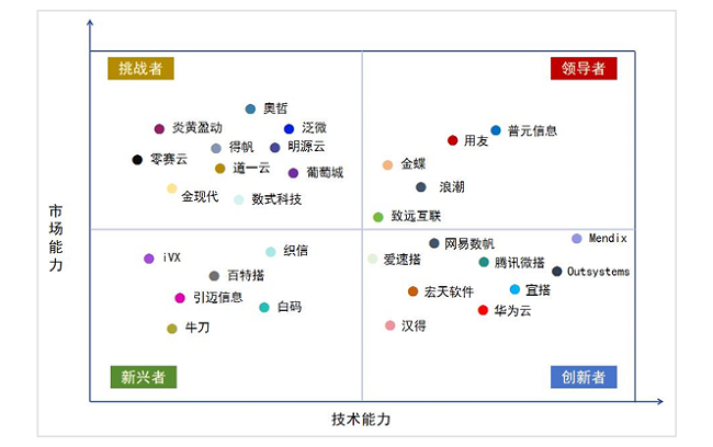 《2024中国低代码平台市场现状与发展趋势研究报告》发布低代码厂商能力象限图更新(图2)