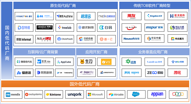《2024中国低代码平台市场现状与发展趋势研究报告》发布低代码厂商能力象限图更新(图1)