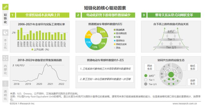 2024年中国车企数字化转型趋势系列报告之供应链数字化篇(图7)