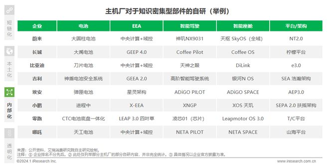 2024年中国车企数字化转型趋势系列报告之供应链数字化篇(图9)