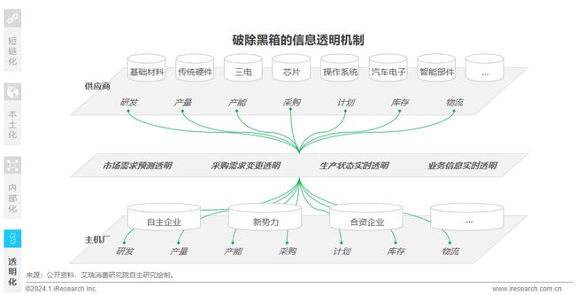 2024年中国车企数字化转型趋势系列报告之供应链数字化篇(图10)