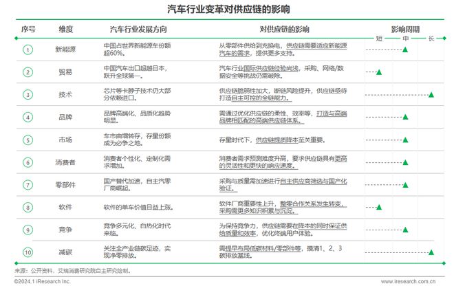 2024年中国车企数字化转型趋势系列报告之供应链数字化篇(图13)