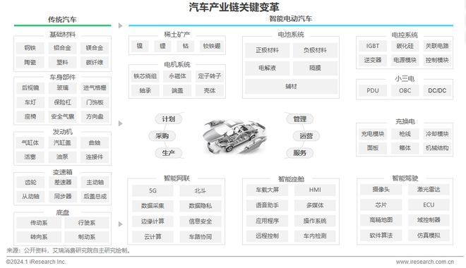 2024年中国车企数字化转型趋势系列报告之供应链数字化篇(图14)
