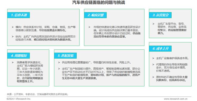 2024年中国车企数字化转型趋势系列报告之供应链数字化篇(图15)