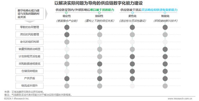 2024年中国车企数字化转型趋势系列报告之供应链数字化篇(图23)