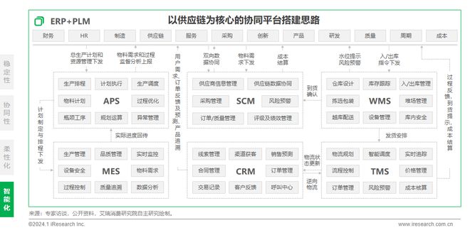 2024年中国车企数字化转型趋势系列报告之供应链数字化篇(图27)