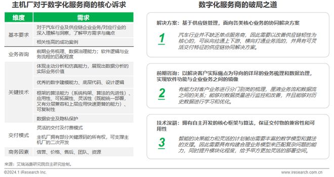 2024年中国车企数字化转型趋势系列报告之供应链数字化篇(图29)