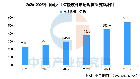 九游娱乐：2025年中国AI软件行业市场前景预测研究报告(图3)