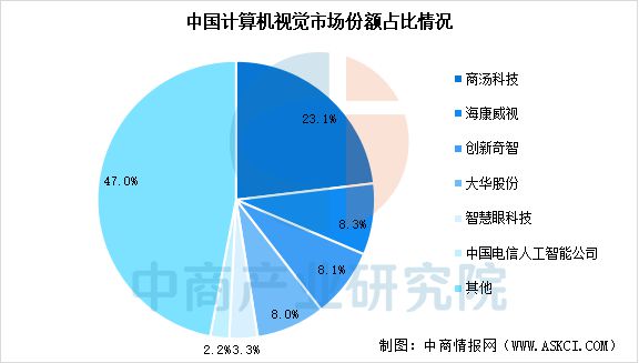 九游娱乐：2025年中国AI软件行业市场前景预测研究报告(图7)