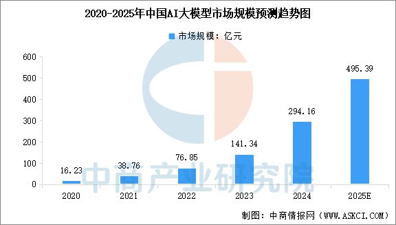 九游娱乐：2025年中国AI软件行业市场前景预测研究报告(图5)