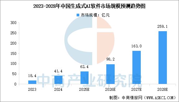 九游娱乐：2025年中国AI软件行业市场前景预测研究报告(图4)