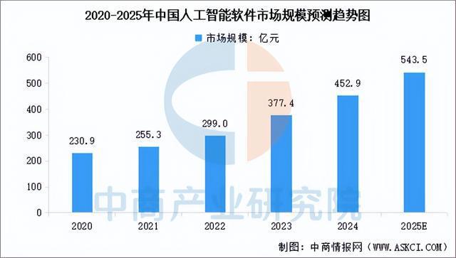 九游娱乐文化：2025年中国AI软件行业市场前景预测研究报告（简版）(图3)