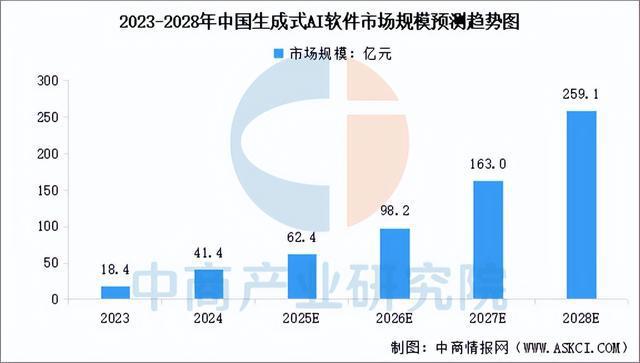 九游娱乐文化：2025年中国AI软件行业市场前景预测研究报告（简版）(图4)