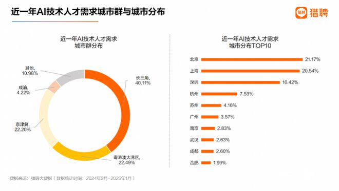 九游娱乐文化：AI人才报告：超50万年薪职位AI占三成长三角需求最大(图4)