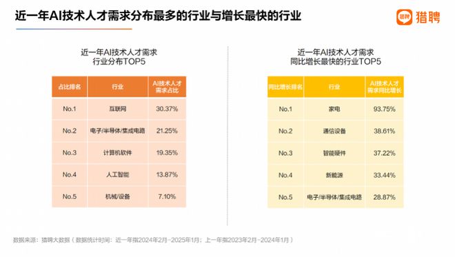 九游娱乐文化：AI人才报告：超50万年薪职位AI占三成长三角需求最大(图3)