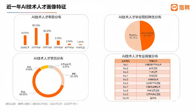 九游娱乐文化：AI人才报告：超50万年薪职位AI占三成长三角需求最大