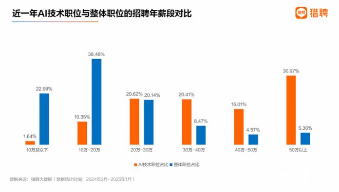 九游娱乐文化：AI人才报告：超50万年薪职位AI占三成长三角需求最大(图2)