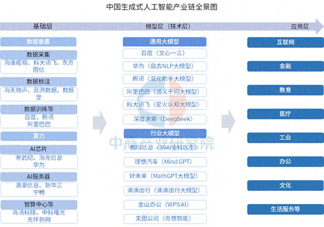 九游娱乐：2025年中国生成式人工智能产业链梳理及投资热力地图