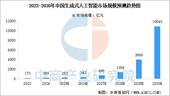 九游娱乐：2025年中国生成式人工智能产业链梳理及投资热力地图(图9)