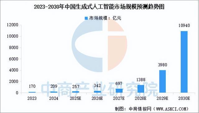 九游娱乐：2025年中国生成式人工智能产业链梳理及投资布局分析(图9)